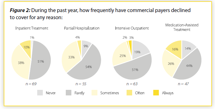 Pie-charts displaying the frequency commercial plans are declined.
