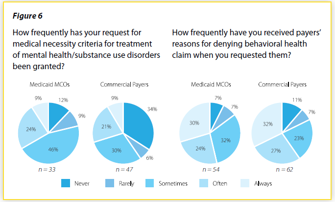 Pie-charts showing the frequency of requests being denied without receiving a reason.
